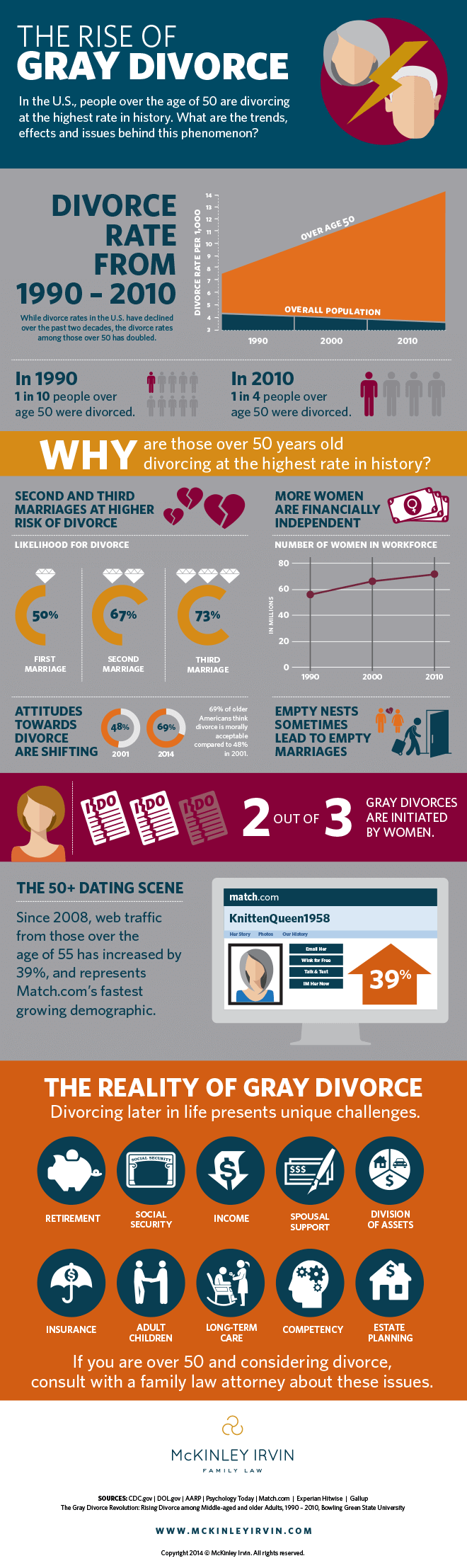 Gray Divorce Infographic